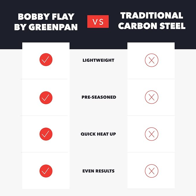 GreenPan x Bobby Flay 18" x 11" Pre-Seasoned Carbon Steel Double Burner Pan | Natural Nonstick with Use, Durable Cast Iron Alternative, Induction & All Stovetop Compatible, High Heat & Oven Safe to 660F