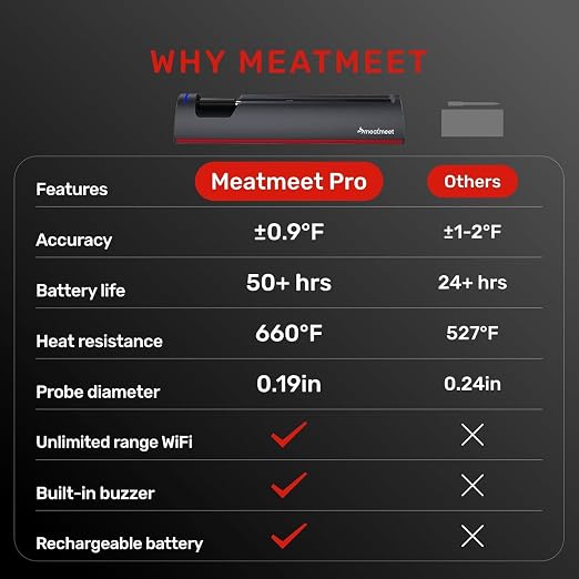 Wireless Meat Thermometer Digital with Remote App Monitoring | ±0.9℉ Accuracy Bluetooth Meat Thermometer, Wi-Fi Unlimited Range, DishWasher Safe, and App Alerts, for BBQ/Oven/Grill/Smoker