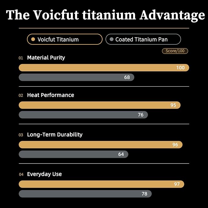12" Titanium Pans for Cooking, 100% Pure Titanium Frying Pan | Food-grade titanium; naturally non-toxic; no PTFE/PFOA/PFAS coating; induction ready, dishwasher safe, oven safe to 1000°F