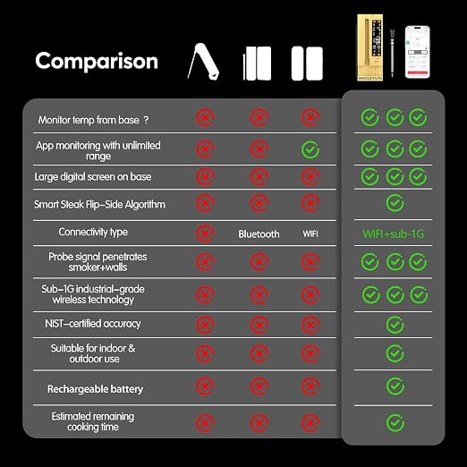 WiFi Sub-1G Wireless Meat Thermometer Unlimited Range 7 NIST Certified Sensors with Ambient Temp 2 Temp Monitoring Ways Digital Smart Base and App for BBQ, Smoker, Grill, Oven (Dual Probes)