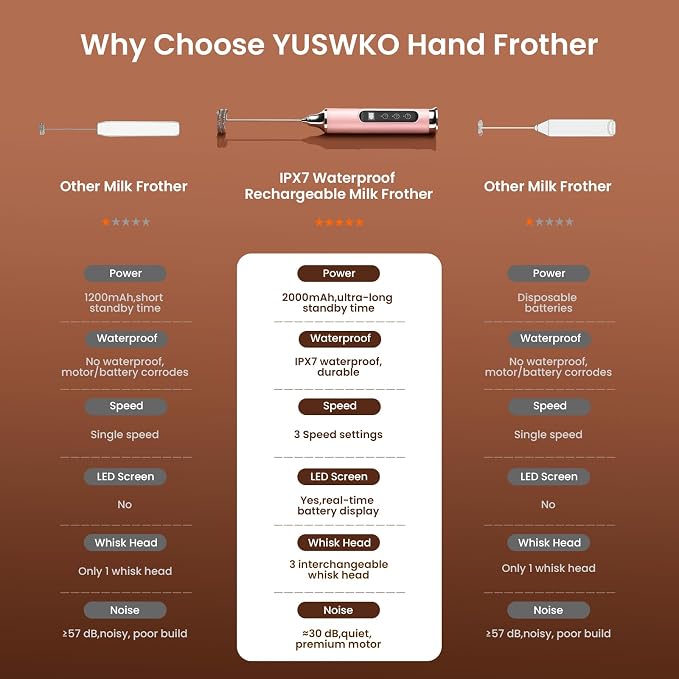YUSWKO Milk Frother Wand for Coffee, Coffee Frother Handheld Drink Mixer | Rechargeable Mixer Wand, Waterproof Electric Whisk for Protein Powder, Lattes, Cappuccino, 3 Variable Speeds 3 Whisks, Pink