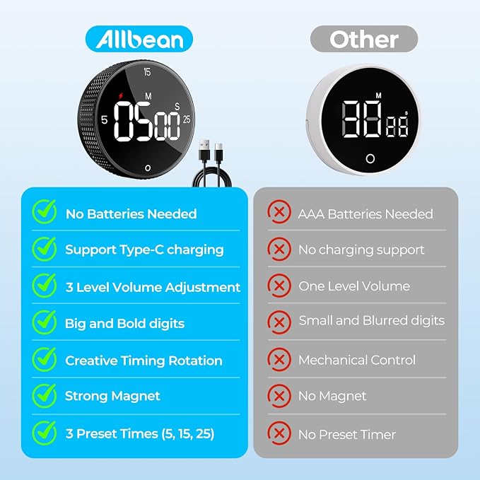 USB Rechargeable Magnetic Kitchen Timer for Cooking, Building 800mAh Battery Large Display Digital Countdown Countup Timer, 3 Preset 5/15/25 Mins Loud Alarm for Kitchen Classroom Grilling Studying