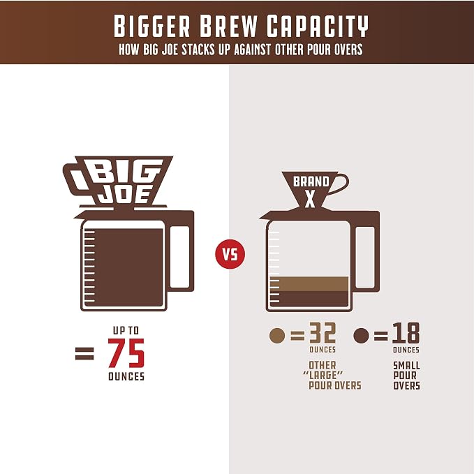 BIG JOE® Large Pour Over Coffee Dripper (Durable BPA-Free Plastic) w/ 50 Filters - Brews 12 to 75 oz of Coffee into Any Mug, Carafe, or Thermos - Dishwasher Safe - Made in USA