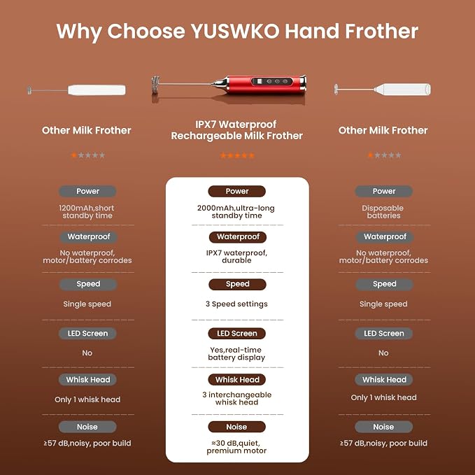 YUSWKO Milk Frother Wand for Coffee, Coffee Frother Handheld Drink Mixer | Rechargeable Mixer Wand, Waterproof Electric Whisk for Protein Powder, Lattes, Cappuccino, 3 Variable Speeds 3 Whisks, Red