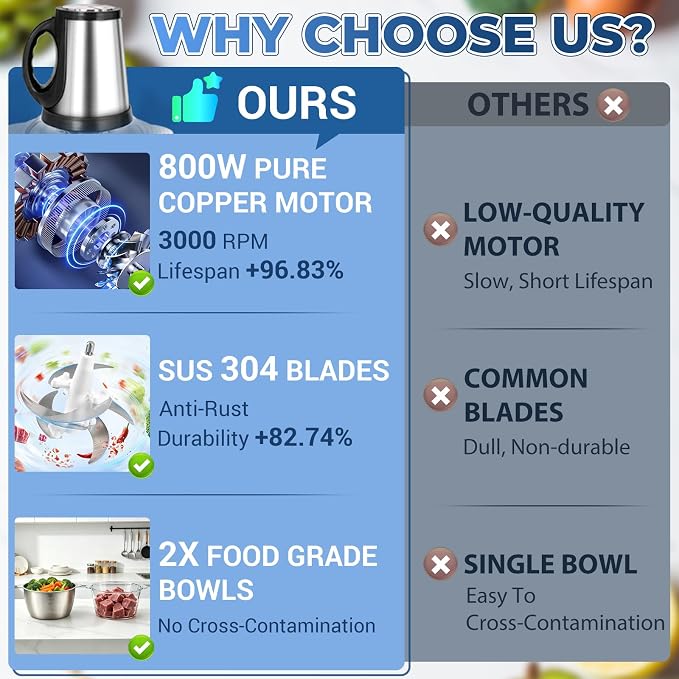 Food Processor-2 Bowls(12Cups+12Cups),Food Chopper for Meat | 【800W Pure Copper Motor】【2 Sets Stainless Steel Blade】Small Food Processor for Meat,Vegetable,Garlic,Onion,Chicken Shredder