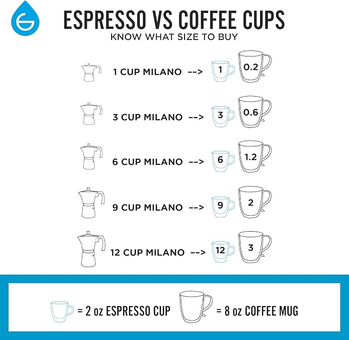 GROSCHE Milano Stovetop Espresso Maker Moka Pot 9 espresso Cup 15.2 oz Red | Cuban Coffee Maker And Italian Moka Pot For Stovetop Espresso; For Gas, Electric, And Propane Stoves With A Soft-Touch Handle