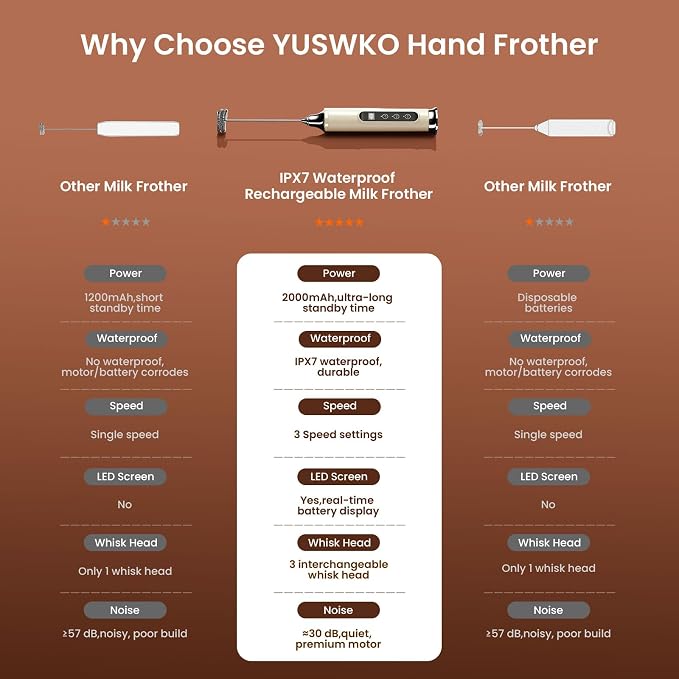 YUSWKO Milk Frother Wand for Coffee, Coffee Frother Handheld Drink Mixer | Rechargeable Mixer Wand, Waterproof Electric Whisk for Protein Powder, Lattes, Cappuccino, 3 Variable Speeds 3 Whisks, Beige