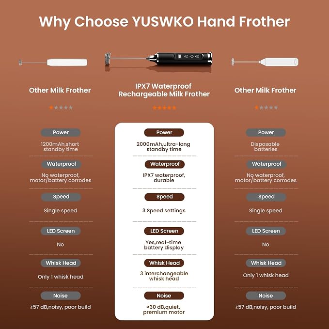 YUSWKO Milk Frother Wand for Coffee, Coffee Frother Handheld Drink Mixer | Rechargeable Mixer Wand, Waterproof Electric Whisk for Protein Powder, Lattes, Cappuccino, 3 Variable Speeds 3 Whisks, Black
