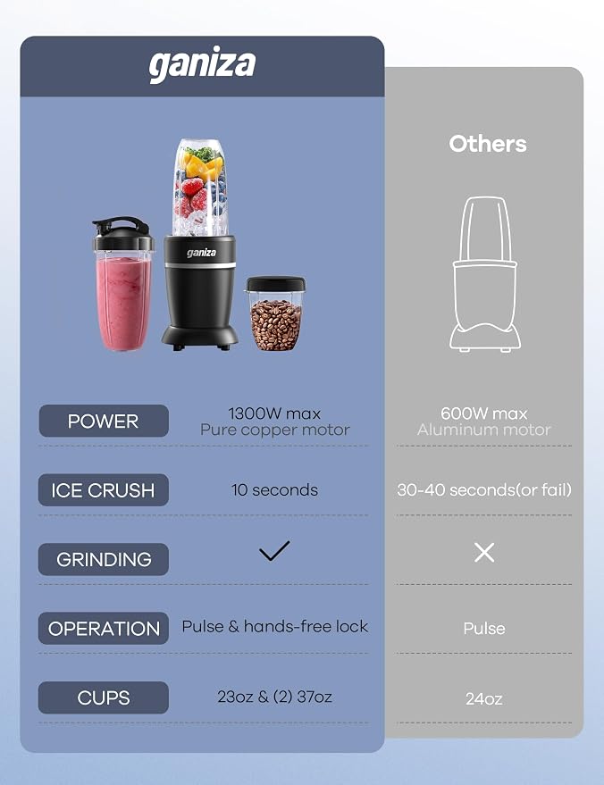 Ganiza Smoothie Blender Max 1300W, Personal Kitchen Blender & Grinder Combo | 23 oz, (2) 37 oz To-Go Cups, 6-Leaf Blade, Portable Maker for Smoothies, Shakes, Frozen Drinks, Sauces, Coffee Beans, Nuts
