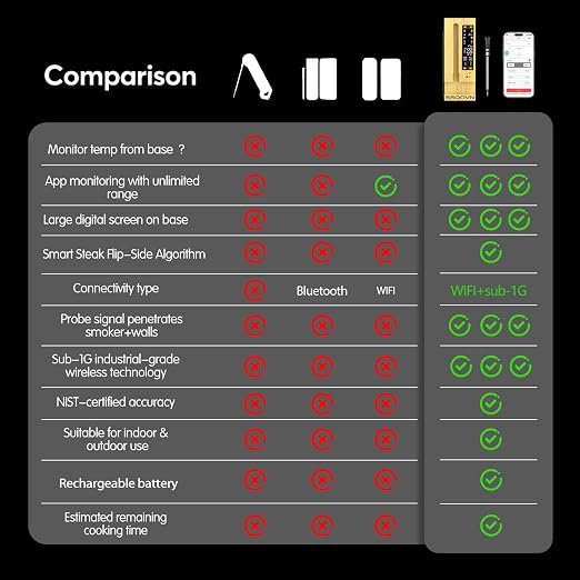 Smart Wireless Meat Thermometer,WiFi Unlimited Range Sub-1G (10X Stronger Than Bluetooth) 7 NIST-Certified Sensors ±0.5°F Accuracy with Smart Base for BBQ (Honey Bamboo, 1PACK)