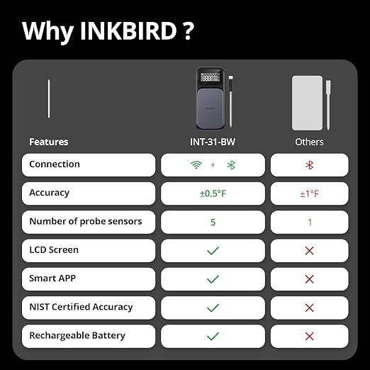 INKBIRD WiFi 5G Wireless Meat Thermometer Digital, 4 Sensor Smart Bluetooth Digital Food Thermometer, NIST Approved Accuracy 0.5°F, Temp Alarms for Rotisserie Air Fryer Sous Vide Grill Oven BBQ