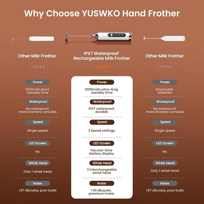 YUSWKO Milk Frother Wand for Coffee with Stand, Coffee Frother Handheld | Rechargeable Drink Mixer Wand, Waterproof Electric Whisk for Protein Powder, Lattes, 3 Variable Speeds 3 Whisks, White