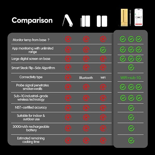 WiFi Sub-1G Wireless Meat Thermometer Unlimited Range, Check Temp Anywhere,7 NIST Certified Sensors with Ambient Temp, Monitor for BBQ, Grill, Oven, Smoker, Air Fryer (Harvest Bamboo)